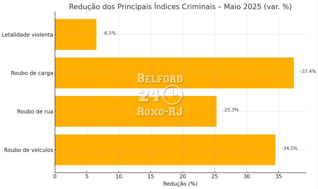 Belford Roxo tem queda expressiva nos crimes em maio: PM divulga balanço com 76 presos, 11 armas apreendidas e redução nos roubos 2 inshot 20250604 1159335256840922719317155939