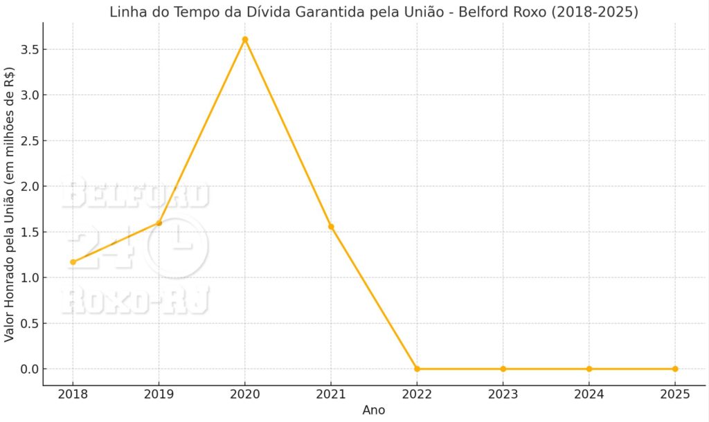 Belford Roxo mantém nota A na Capag e não registra novas dívidas com garantia da União 1 inshot 20250607 1240575662487557251826071506