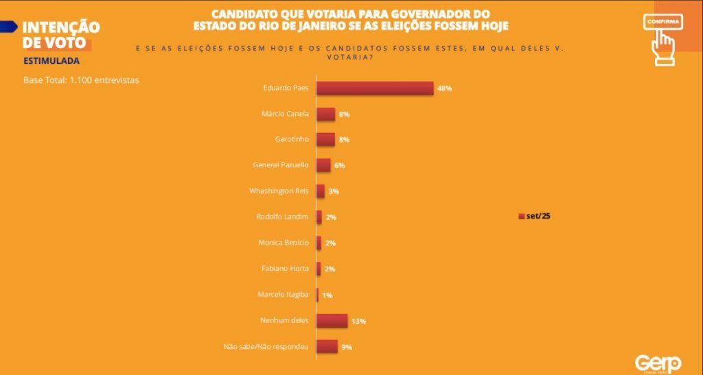 PESQUISA GERP: CANELLA, O PREFEITO BARRICADA ZERO, SURGE COMO NOVO NOME FORTE NO RJ 2 04 09 2025 pesquisa cenario 28936458538386320794