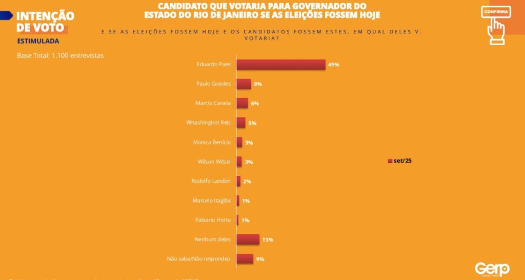PESQUISA GERP: CANELLA, O PREFEITO BARRICADA ZERO, SURGE COMO NOVO NOME FORTE NO RJ 3 04 09 2025 pesquisa cenario 34383784231254741377