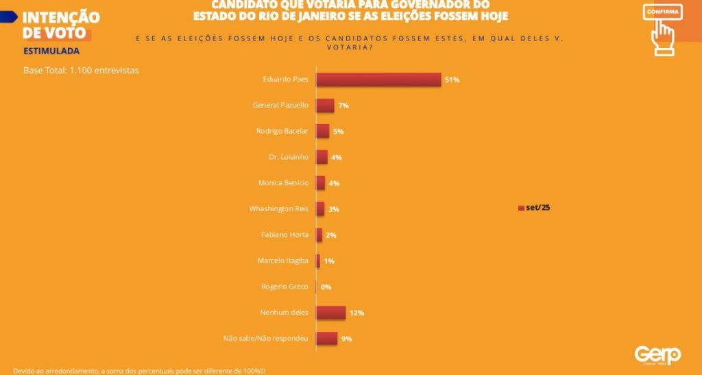 PESQUISA GERP: CANELLA, O PREFEITO BARRICADA ZERO, SURGE COMO NOVO NOME FORTE NO RJ 4 04 09 2025 pesquisa cenario 47233566983953024860