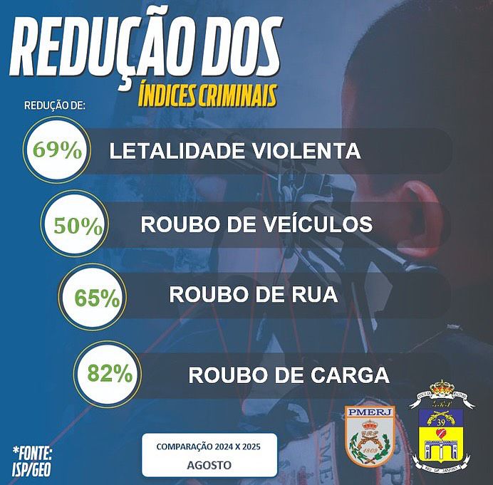 Belford Roxo registra queda histórica da criminalidade em agosto de 2025, aponta 39º BPM 1 snapinsta4976662838979819731